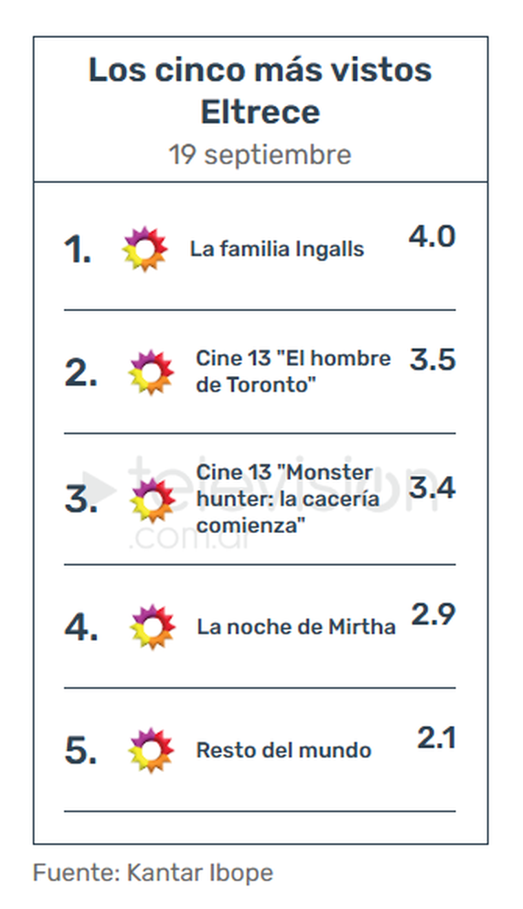 Juana Viale bajó el rating del programa de Mirtha Legrand. Juana Viale bajó el rating del programa de Mirtha Legrand. 