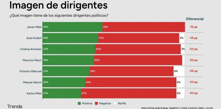 Una nueva encuesta complica al Gobierno Una nueva encuesta complica al Gobierno