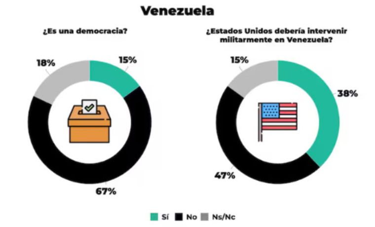El posicionamiento de los argentinos con la situación de Venezuela. El posicionamiento de los argentinos con la situación de Venezuela.