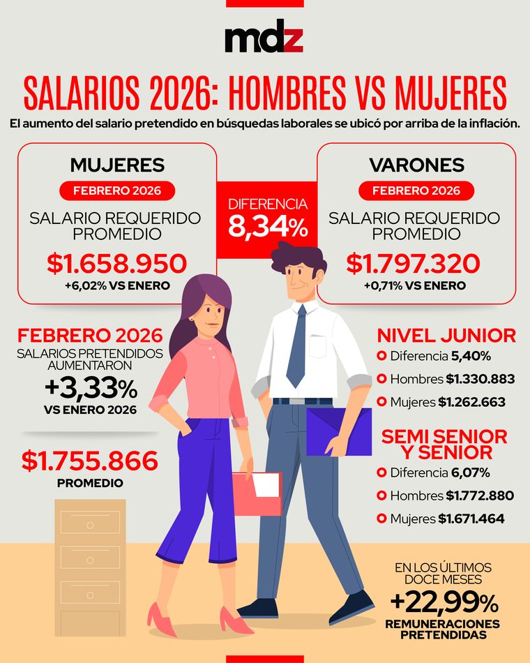 El aumento del salario pretendido en las búsquedas laborales se ubicó por arriba de la inflación, pero no tiene el mismo comportamiento entre hombres y mujeres. El aumento del salario pretendido en las búsquedas laborales se ubicó por arriba de la inflación, pero no tiene el mismo comportamiento entre hombres y mujeres.