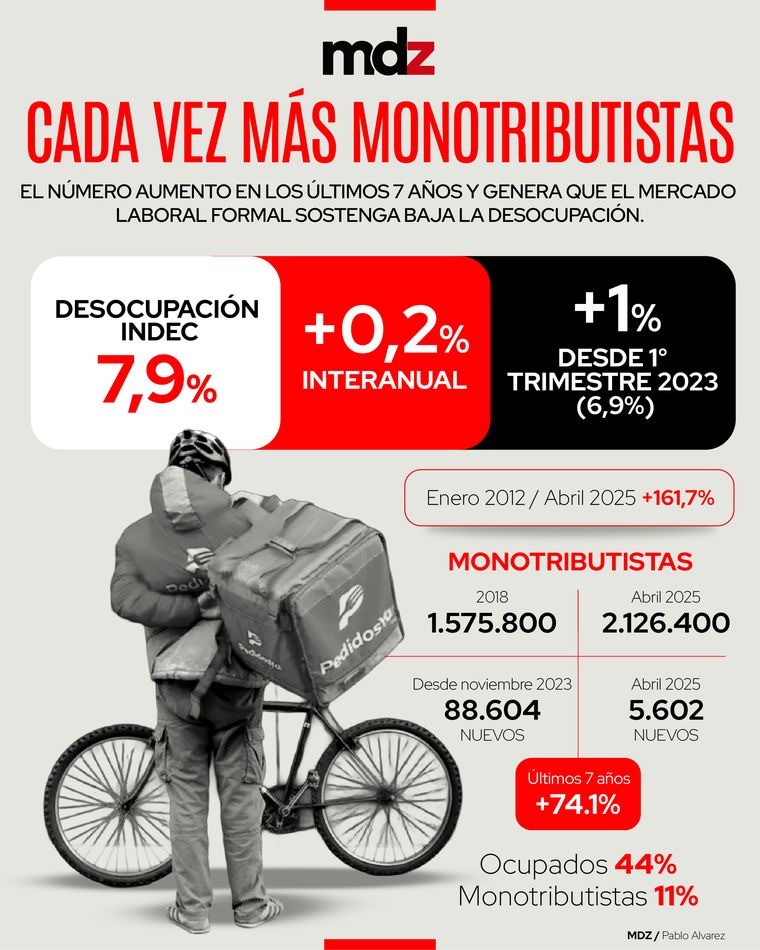 Más del 11% de las personas ocupadas pagan monotributo en la Argentina. Más del 11% de las personas ocupadas pagan monotributo en la Argentina.