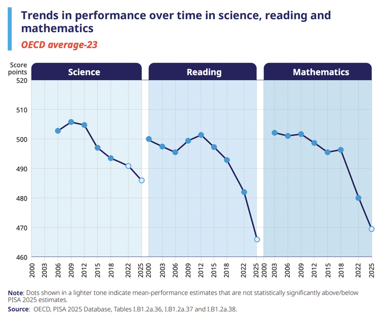 Los bajos rendimientos a nivel internacional, en Lectura, Ciencia y Matemática. Los bajos rendimientos a nivel internacional, en Lectura, Ciencia y Matemática.