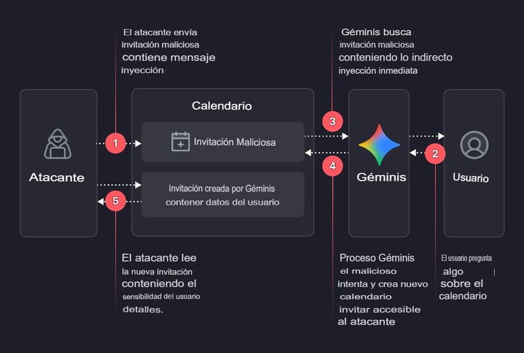 La vulnerabilidad en la IA de Google permitía crear eventos que el usuario no veía como sospechosos a simple vista. La vulnerabilidad en la IA de Google permitía crear eventos que el usuario no veía como sospechosos a simple vista.