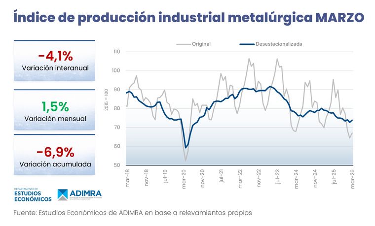 Nivel de actividad de la industria metalúrgica en marzo 2026. Nivel de actividad de la industria metalúrgica en marzo 2026.