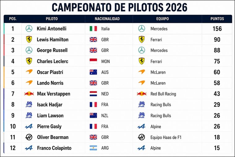 Franco Colapinto no logró sumar en el GP de Mónaco. Franco Colapinto no logró sumar en el GP de Mónaco.