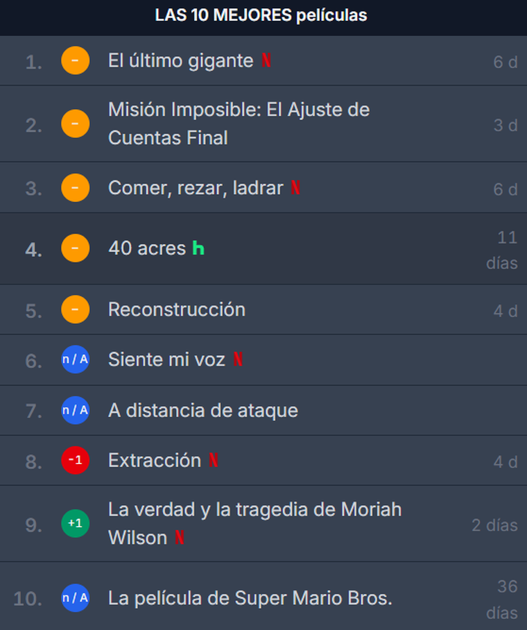 La película argentina lidera el Top 10 en Netflix. La película argentina lidera el Top 10 en Netflix.