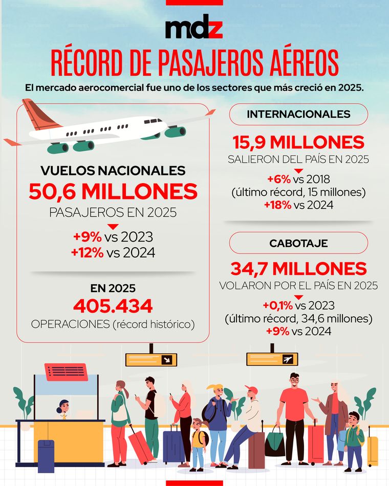 En 2025 más de 50 millones de personas pasaron por los aeropuertos de la Argentina. En 2025 más de 50 millones de personas pasaron por los aeropuertos de la Argentina.