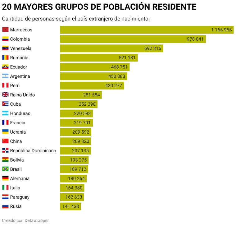 Un informe del SJM estimó que 9.963.353 personas en España son de origen inmigrado, el 20,28% del total. Un informe del SJM estimó que 9.963.353 personas en España son de origen inmigrado, el 20,28% del total.