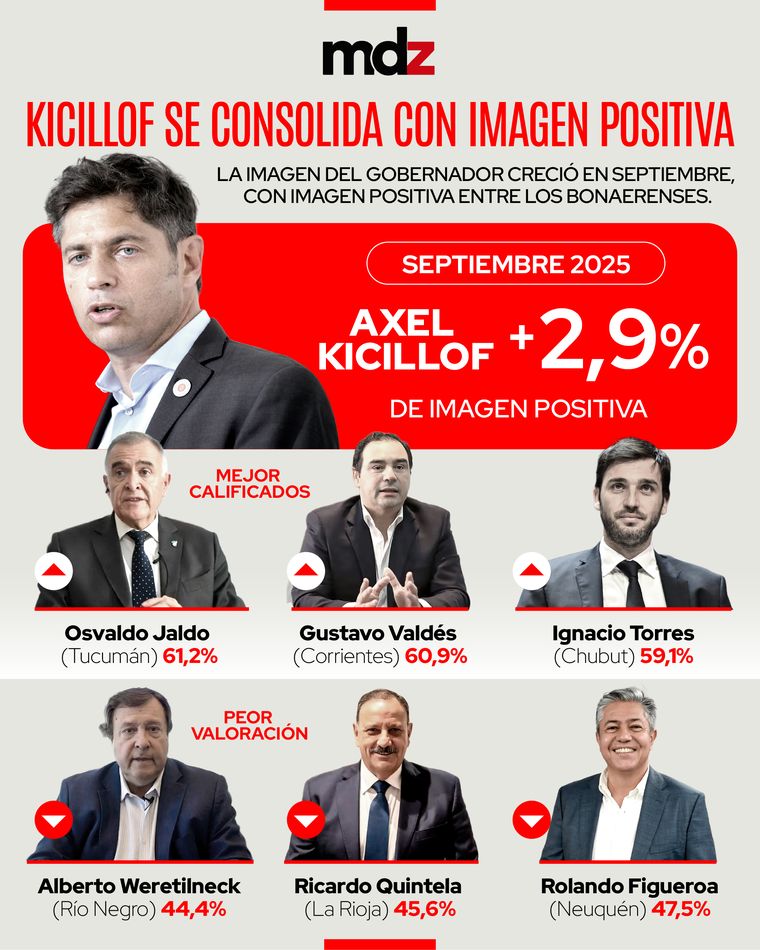 Axel Kicillof es el gobernador que más creció en setiembre, con un aumento de +2,9% en su imagen positiva entre los bonaerenses. Axel Kicillof es el gobernador que más creció en setiembre, con un aumento de +2,9% en su imagen positiva entre los bonaerenses.