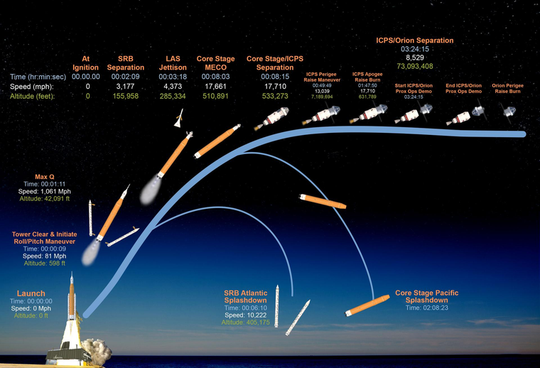 La infografía de NASA muestra cómo el cohete SLS impulsa a Orion en la salida de la Tierra y cómo la nave sigue luego su recorrido. La infografía de NASA muestra cómo el cohete SLS impulsa a Orion en la salida de la Tierra y cómo la nave sigue luego su recorrido.
