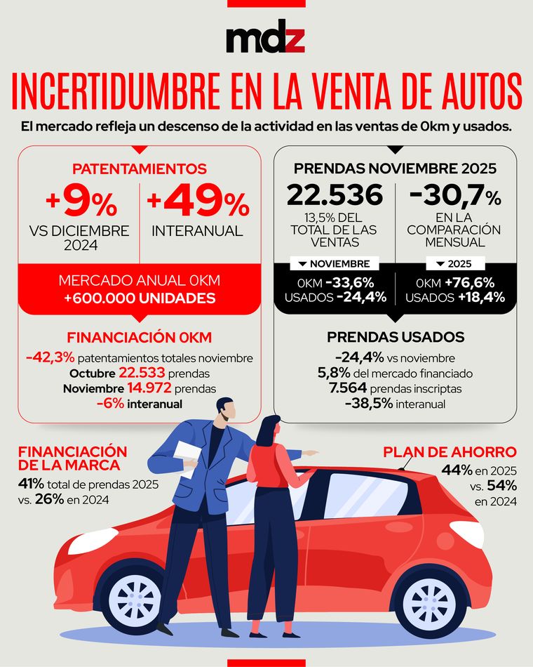 El mercado de autos entró en un escenario de menor actividad y eso se refleja, especialmente, en las ventas financidas de 0km y usados.