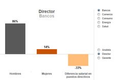 multinacionales: la mujer, casi relegada de los cargos directivos