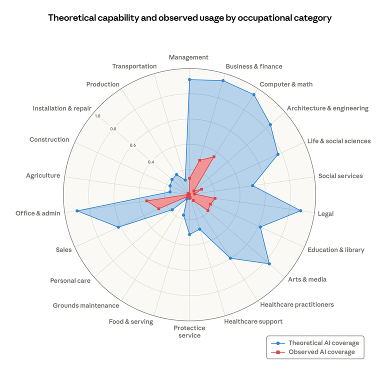 La línea azul muestra la cobertura teórica de la inteligencia artificial en cada sector laboral, mientras que la roja refleja el uso real observado hasta ahora, todavía muy por debajo de ese potencial. La línea azul muestra la cobertura teórica de la inteligencia artificial en cada sector laboral, mientras que la roja refleja el uso real observado hasta ahora, todavía muy por debajo de ese potencial.