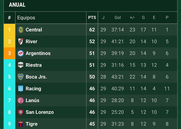 A tres fechas para el cierre, así está la tabla anual del fútbol argentino. A tres fechas para el cierre, así está la tabla anual del fútbol argentino.