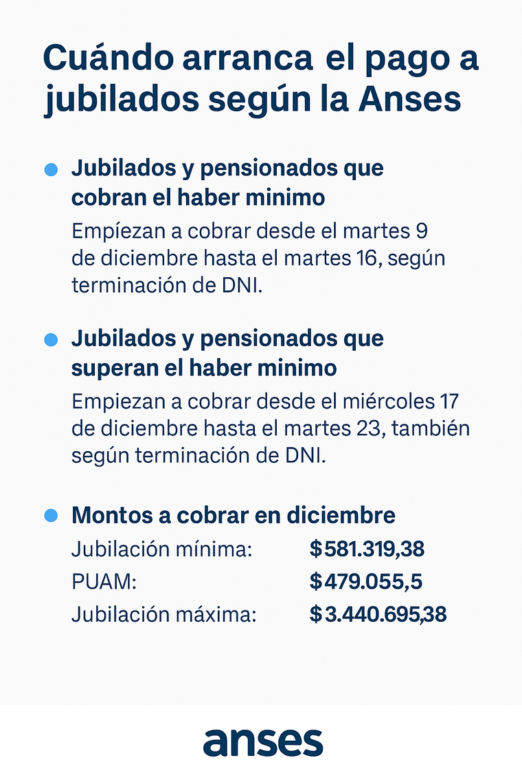 En diciembre, la Anses liquida haber mensual, bono de refuerzo y aguinaldo. En diciembre, la Anses liquida haber mensual, bono de refuerzo y aguinaldo.