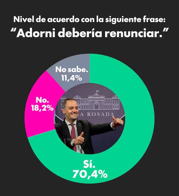 Manuel Adorni cae fuertemente en las encuestas de imagen Manuel Adorni cae fuertemente en las encuestas de imagen