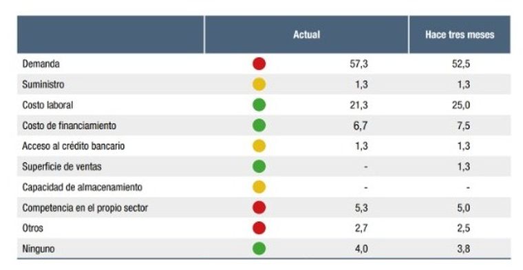 La demanda, el principal factor que preocupa en la situación actual La demanda, el principal factor que preocupa en la situación actual