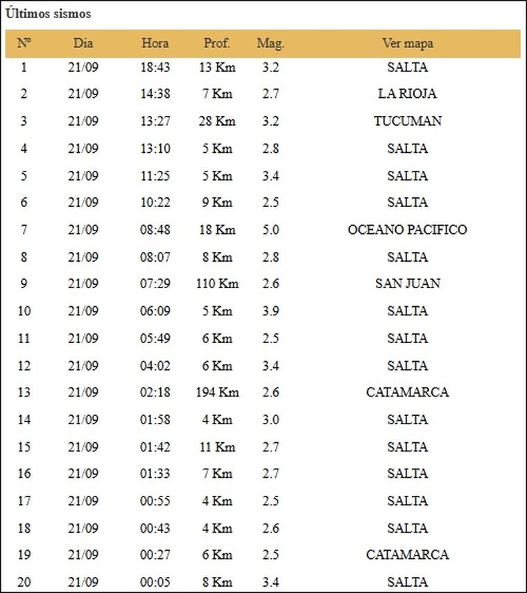 Solo este lunes el Inpres reportó 14 sismos en la provincia de Salta.