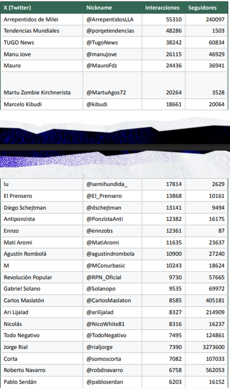 La lista de usuarios en redes que instalaron la conversación sobre el escándalo por los audios de Diego Spagnuolo. La lista de usuarios en redes que instalaron la conversación sobre el escándalo por los audios de Diego Spagnuolo.