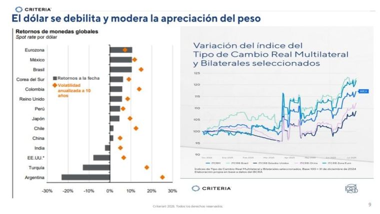 Gráfico: El dólar se debilita y modera la apreciación del peso. Gráfico: El dólar se debilita y modera la apreciación del peso.