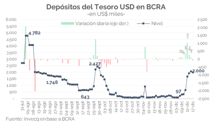 Depósitos en dólares del Tesoro en el BCRA. Depósitos en dólares del Tesoro en el BCRA.