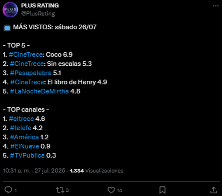 Pasapalabra perdió frente a El Trece. Foto: captura de pantalla X/ @PlusRating. Pasapalabra perdió frente a El Trece. Foto: captura de pantalla X/ @PlusRating.