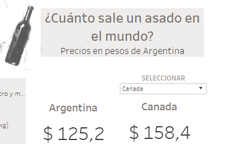 El precio del asado argentino vs el resto del mundo