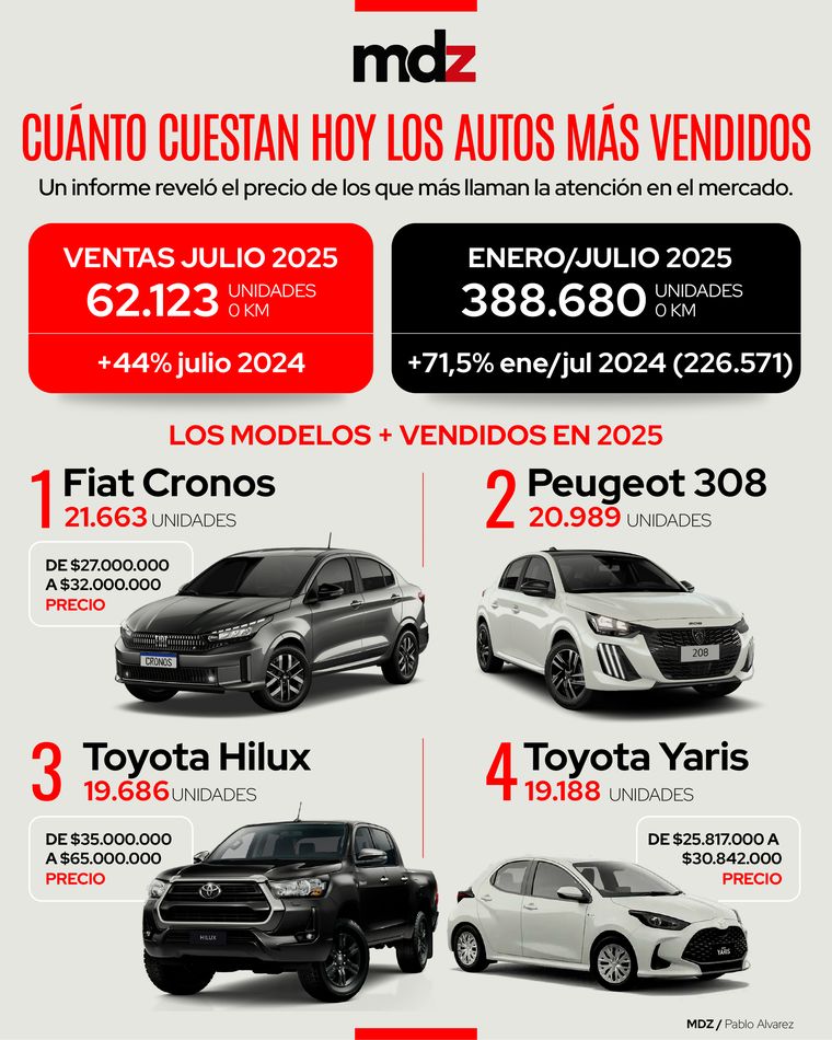 Durante los primeros siete meses del año ya hay más de 388.680 autos nuevos circulando por las calles de todo el país. Durante los primeros siete meses del año ya hay más de 388.680 autos nuevos circulando por las calles de todo el país.