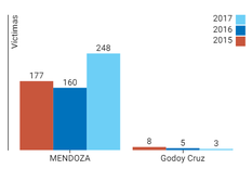 por departamento, los fallecidos por accidentes en mendoza