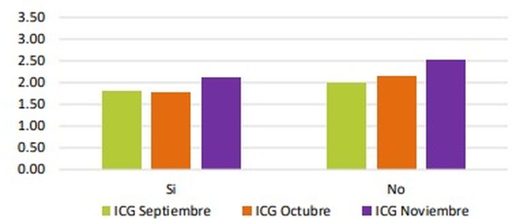 El ICG agrupado según si las personas fueron víctimas de delitos o no. Fuente: ICG Universidad Di Tella El ICG agrupado según si las personas fueron víctimas de delitos o no. Fuente: ICG Universidad Di Tella