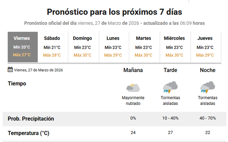 El pronóstico del SMN indica lluvias para este viernes. El pronóstico del SMN indica lluvias para este viernes.