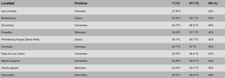 El ranking de las localidades más calurosas en Argentina.