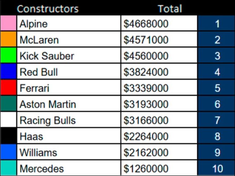 Alpine lidera el Alpine lidera el
