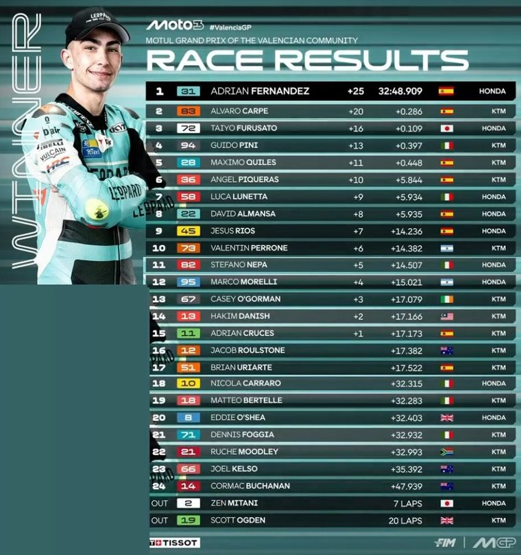 Valentín Perrone terminó décimo en el campeonato y Morelli volvió a sumar en la última fecha. Valentín Perrone terminó décimo en el campeonato y Morelli volvió a sumar en la última fecha.