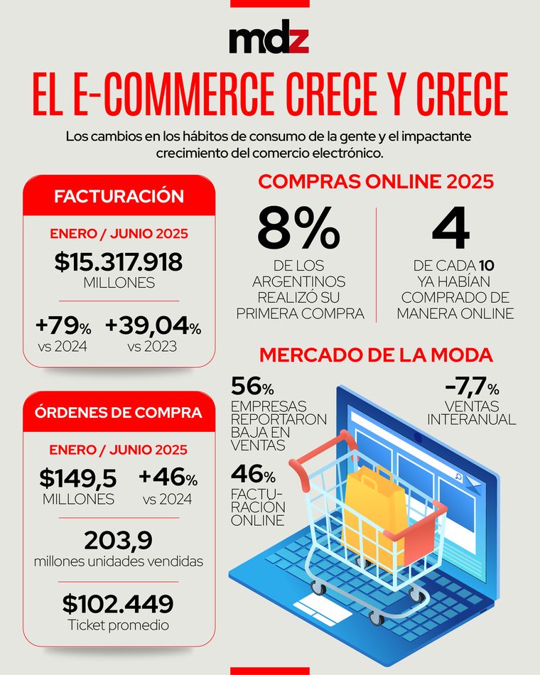 El e-commerce sigue creciendo, lo que afianza la teoría que habría una migración de la demanda hacia otras formas de consumo. El e-commerce sigue creciendo, lo que afianza la teoría que habría una migración de la demanda hacia otras formas de consumo.