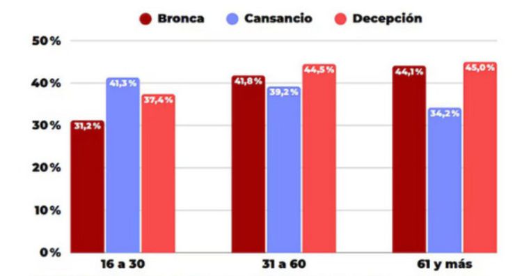 Ausentismo electoral: bronca, cansacio y decepción, los sentimientos en torno a la política. Ausentismo electoral: bronca, cansacio y decepción, los sentimientos en torno a la política.