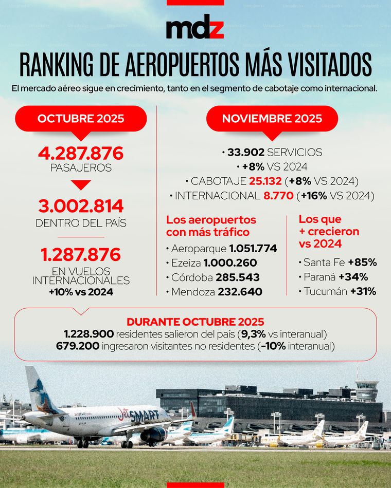 En los últimos meses el mercado aéreo sigue en crecimiento, tanto en el segmento de cabotaje como internacional. En los últimos meses el mercado aéreo sigue en crecimiento, tanto en el segmento de cabotaje como internacional.