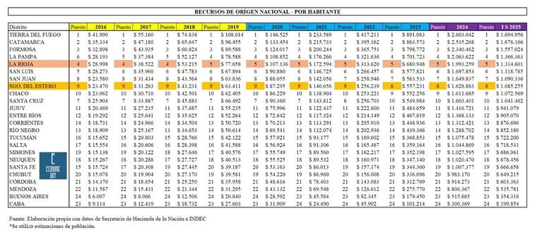 Mendoza, entre las provincias con menor cantidad de fondos nacionales por habitante entre 2016 y 2025 Mendoza, entre las provincias con menor cantidad de fondos nacionales por habitante entre 2016 y 2025