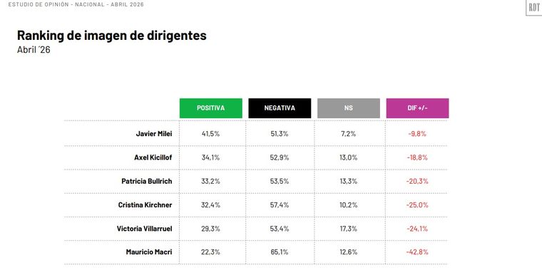La encuesta fue realizada sobre una base de 1.203 casos de forma digital. La encuesta fue realizada sobre una base de 1.203 casos de forma digital.