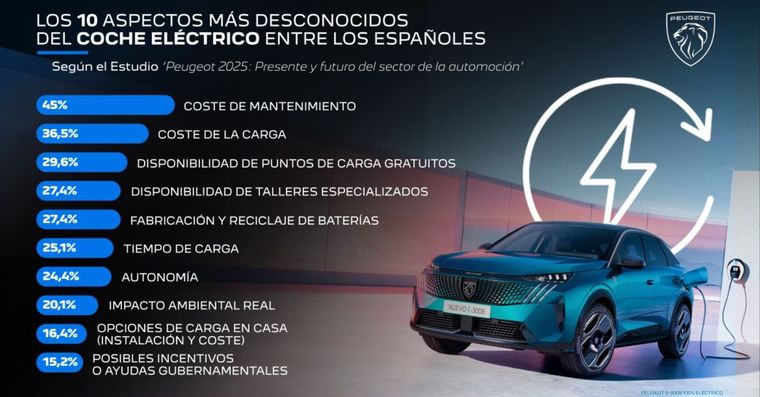 Autos eléctricos en España: Estudio revela por qué la mayoría aún desconfía