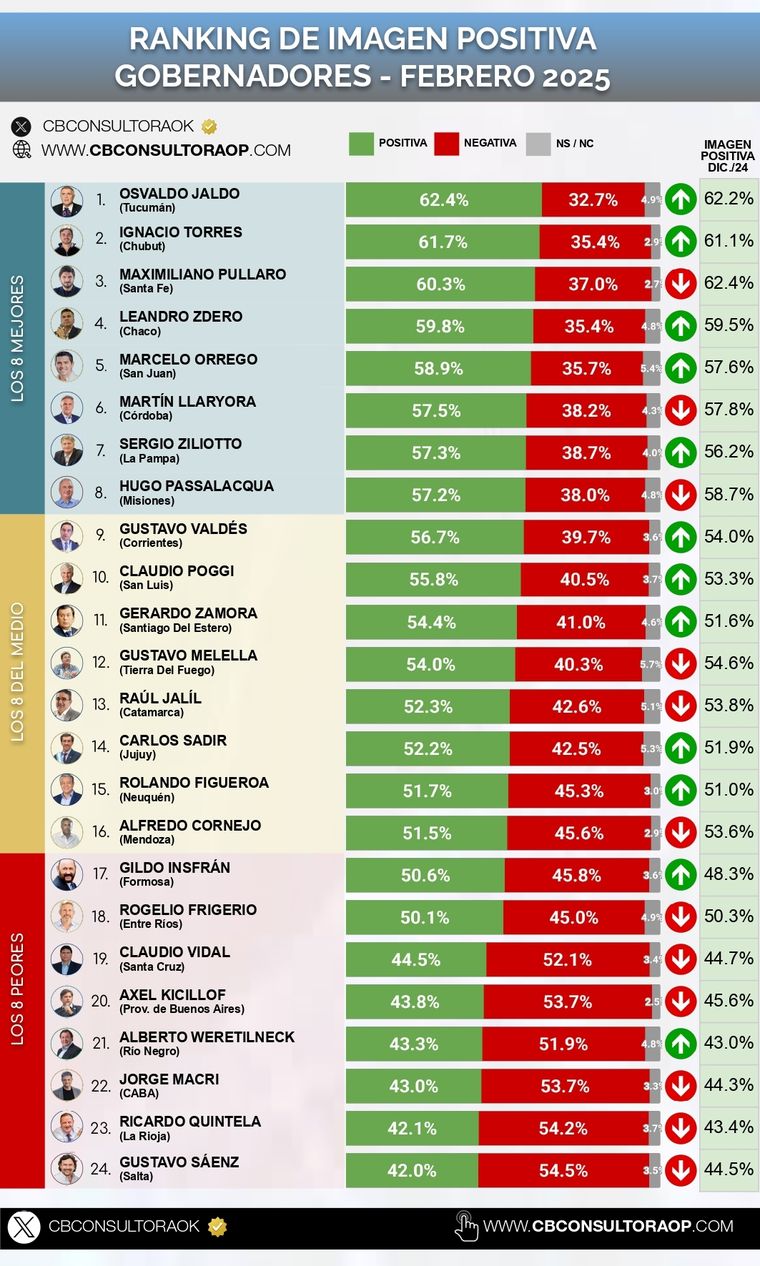 Foto: CB Consultores