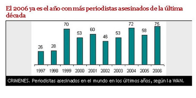 El 2006 fue el año más mortífero para la prensa desde 1997 según la Asociación Mundial de Periódicos (WAN). Foto: clarin.com