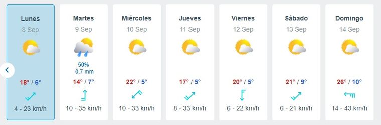 Así estará el tiempo en Mendoza, según el pronóstico extendido de Metored. Así estará el tiempo en Mendoza, según el pronóstico extendido de Metored. 