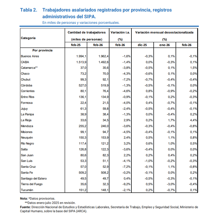 El SIPA difundió las cifras del empleo registrado en el país. El SIPA difundió las cifras del empleo registrado en el país.