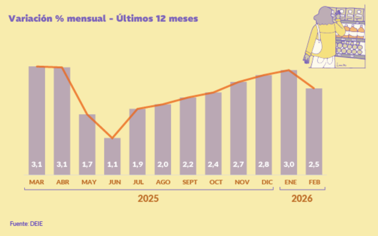 La inflación se desaceleró con respecto a enero La inflación se desaceleró con respecto a enero