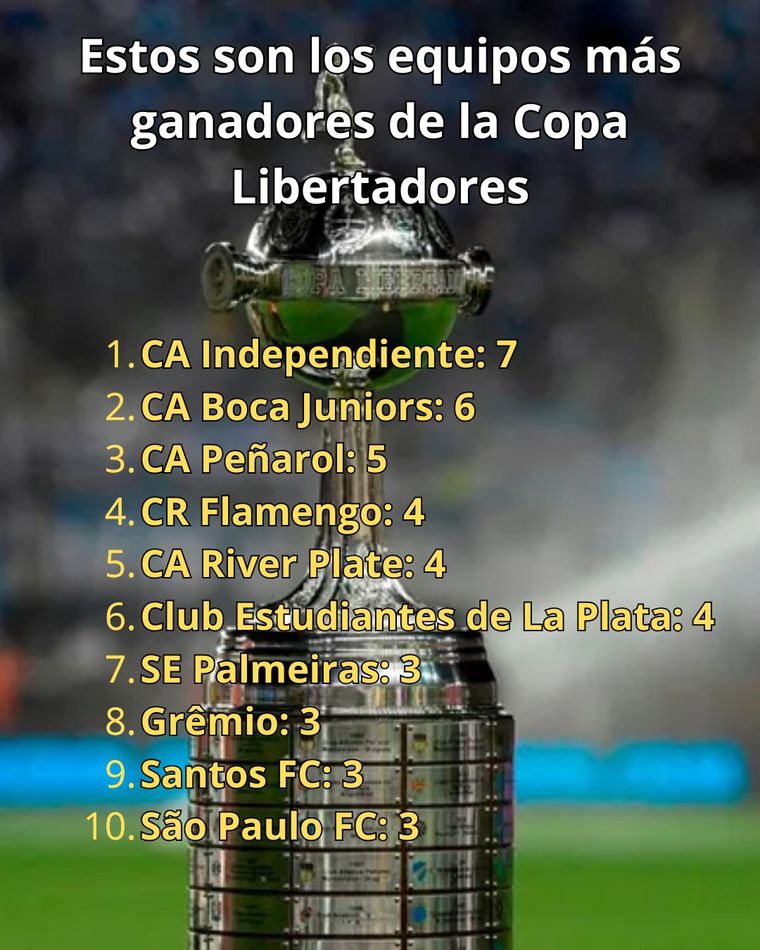 El ránking de la Copa Libertadores sigue liderado por Independiente, pero Flamengo ya integra el grupo de los tetracampeones sudamericanos. El ránking de la Copa Libertadores sigue liderado por Independiente, pero Flamengo ya integra el grupo de los tetracampeones sudamericanos.