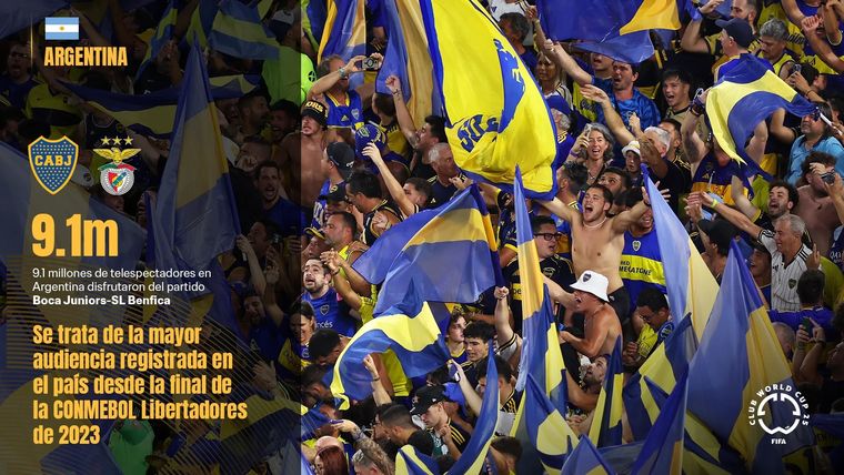 Boca Juniors batió récord de audiencia en el Mundial de Clubes 2025. Boca Juniors batió récord de audiencia en el Mundial de Clubes 2025.
