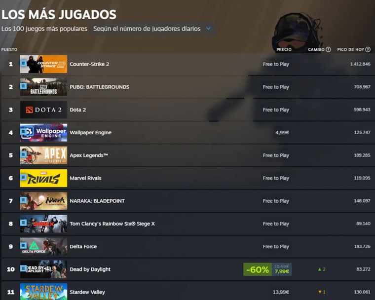 Dos shooters llevan más de diez años entre los más jugados y rentables de Steam. Dos shooters llevan más de diez años entre los más jugados y rentables de Steam.