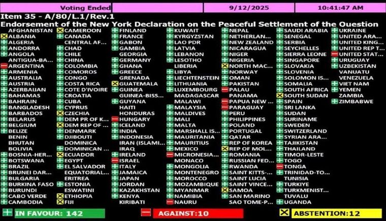 Votación de cada uno de los países en la Asamblea General de la ONU.