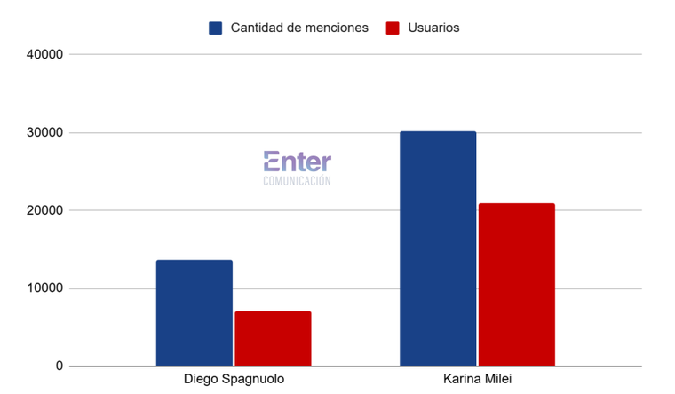 La figura de Karina Milei, la principal mencionada en redes sociales luego del escándalo desatado por los supuestos audios de Diego Spagnuolo. La figura de Karina Milei, la principal mencionada en redes sociales luego del escándalo desatado por los supuestos audios de Diego Spagnuolo.